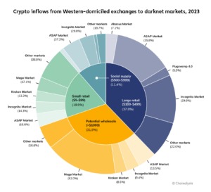 sichere darknet markets 2023